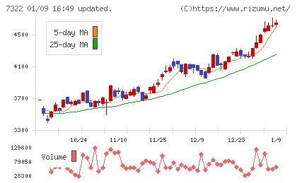 三十三フィナンシャルグループチャート