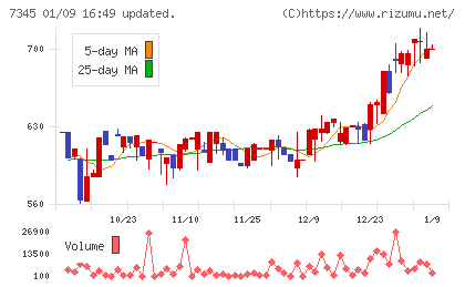 アイ・パートナーズフィナンシャルチャート