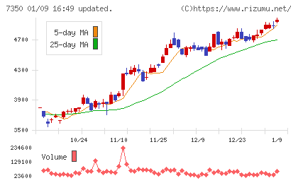 おきなわフィナンシャルグループチャート