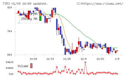 ＫＩＹＯラーニングチャート