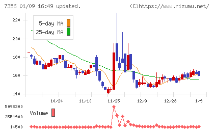 Ｒｅｔｔｙチャート