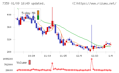 東京通信グループチャート