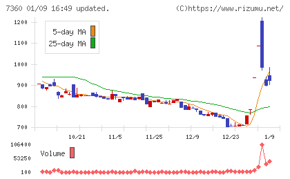 オンデックチャート