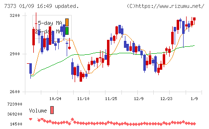 アイドマ・ホールディングスチャート