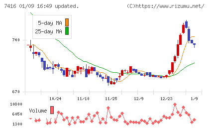 はるやまホールディングスチャート