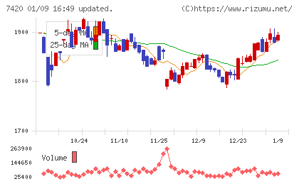 佐鳥電機チャート