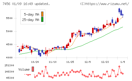 松田産業チャート
