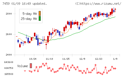 メディパルホールディングスチャート