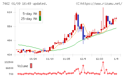 ＣＡＰＩＴＡチャート