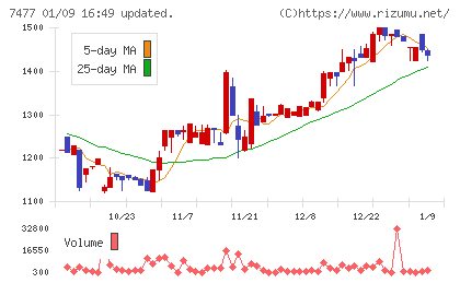 ムラキチャート