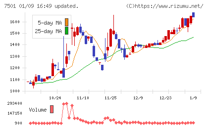 ティムコチャート
