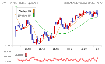 コーナン商事チャート