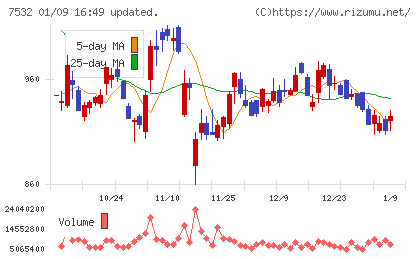 パン・パシフィック・インターナショナルホールディングスチャート