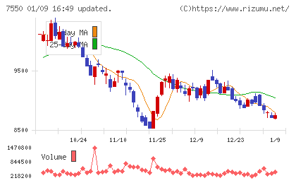 ゼンショーホールディングスチャート