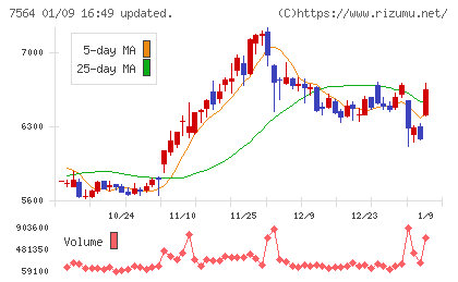 ワークマンチャート
