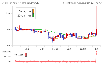 ポプラチャート