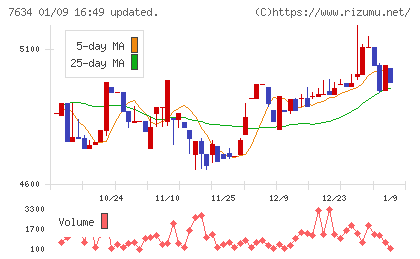 星医療酸器チャート
