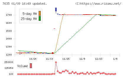 杉田エースチャート
