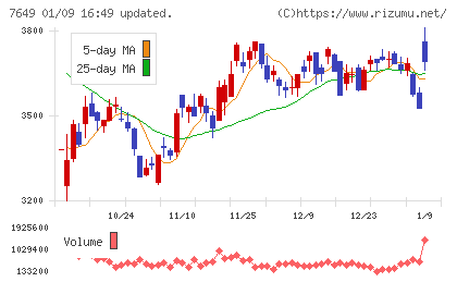 スギホールディングスチャート