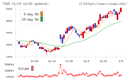 ＢｕｙＳｅｌｌ　Ｔｅｃｈｎｏｌｏｇｉｅｓチャート