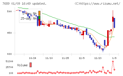 コパ・コーポレーションチャート