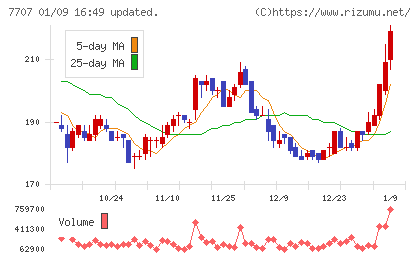 プレシジョン・システム・サイエンスチャート
