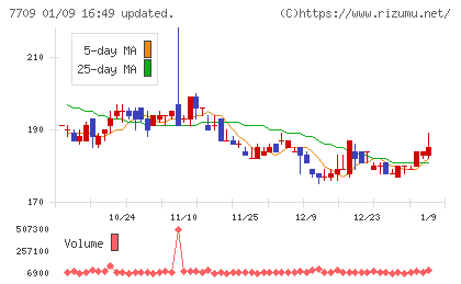 クボテックチャート
