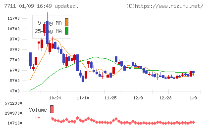 助川電気工業チャート