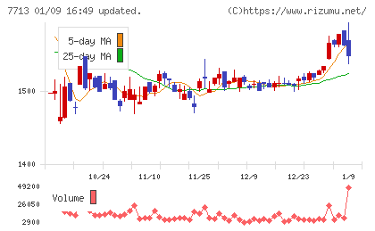 シグマ光機チャート