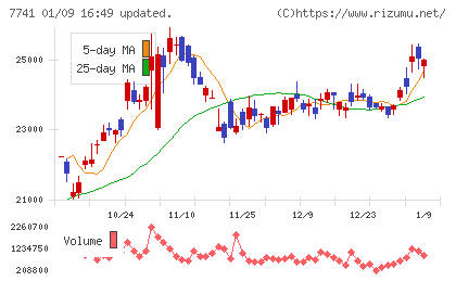 ＨＯＹＡチャート