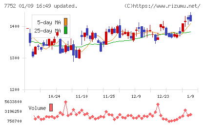 リコーチャート