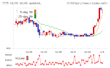 大研医器チャート