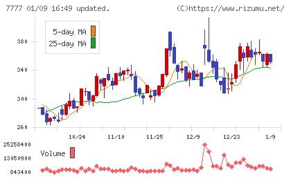 スリー・ディー・マトリックスチャート