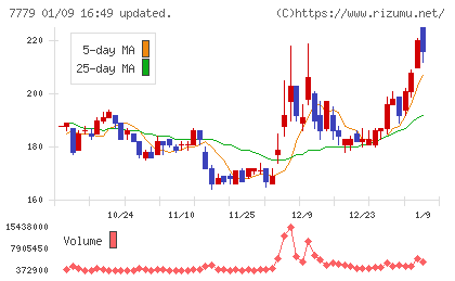 ＣＹＢＥＲＤＹＮＥチャート