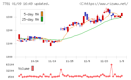 平山ホールディングスチャート
