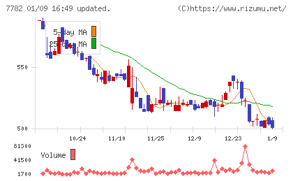 シンシアチャート