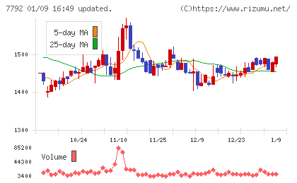 コラントッテチャート
