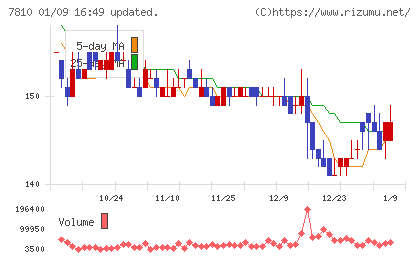 クロスフォーチャート