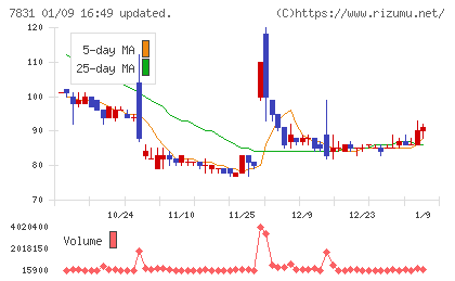 ウイルコホールディングスチャート
