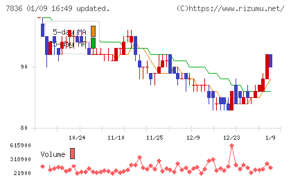 アビックスチャート