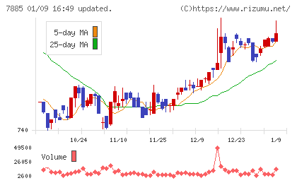 タカノチャート