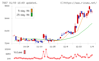 南海プライウッドチャート
