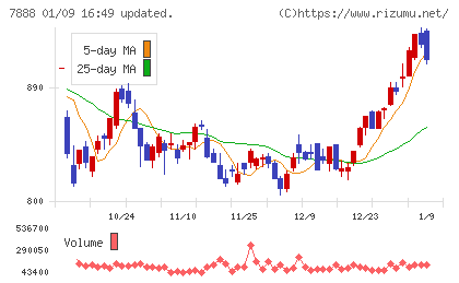 三光合成チャート