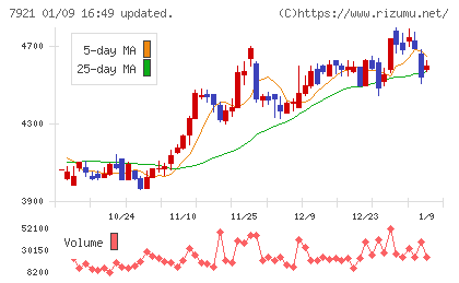 ＴＡＫＡＲＡ　＆　ＣＯＭＰＡＮＹチャート