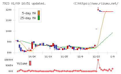 トーインチャート