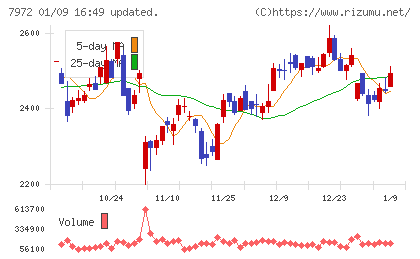 イトーキチャート