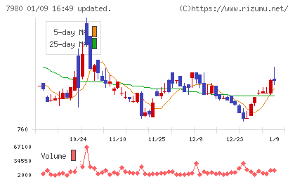 重松製作所チャート