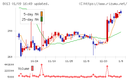 ナイガイチャート