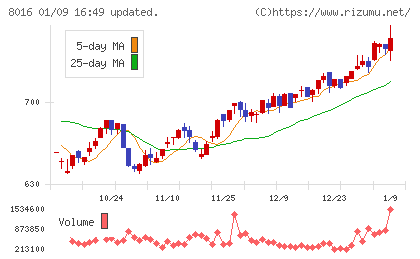 オンワードホールディングスチャート