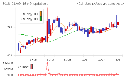 三共生興チャート